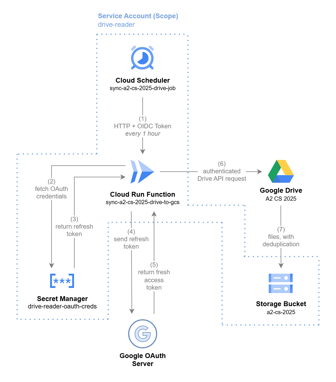 Diagram of the GCP architecture: Google Drive syncs to a Cloud Storage bucket via a scheduled cron job, which is then served through the portfolio site.