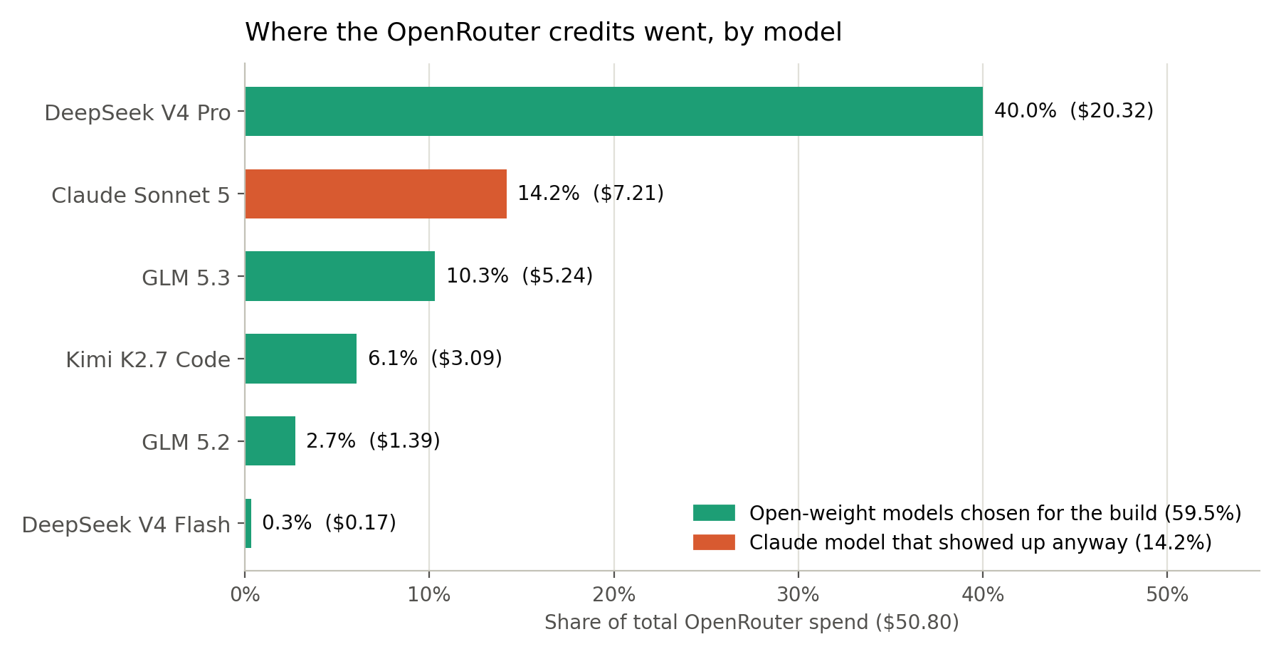 Chart of net OpenRouter spend by model