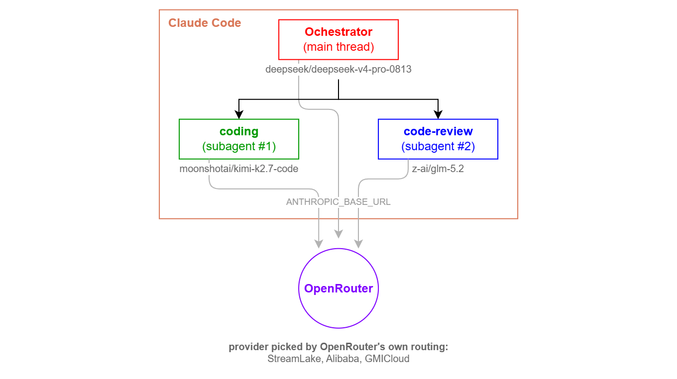 Diagram of the routing setup: the orchestrator model dispatches to coding and code-review subagents, each pinned to its own model, with every request leaving through OpenRouter to one of three providers, StreamLake, Alibaba, or GMICloud.